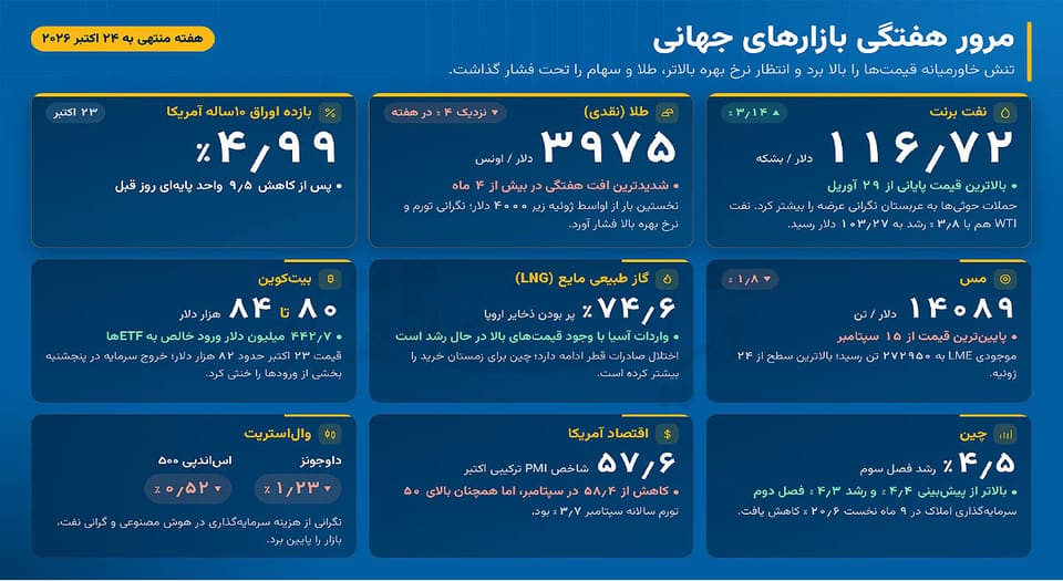 بازگشت هراس به بازارهای جهانی؟