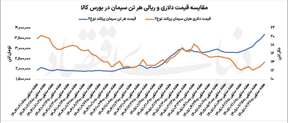 کف‌نشینی قیمت دلاری سیمان