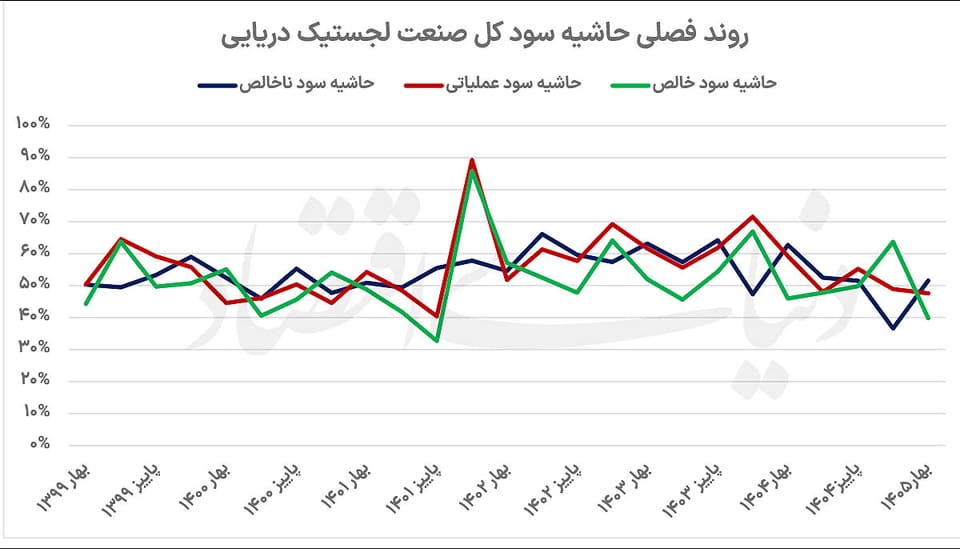 دوگانگی درآمد و سود در کشتیرانی‌ها