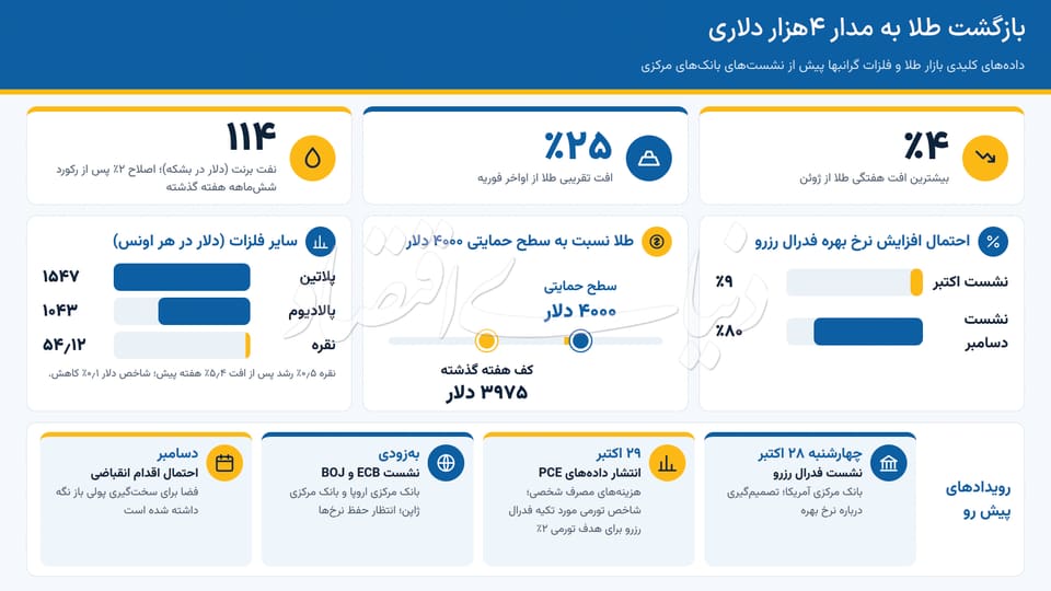 بازگشت طلا به مدار ۴ هزار دلاری