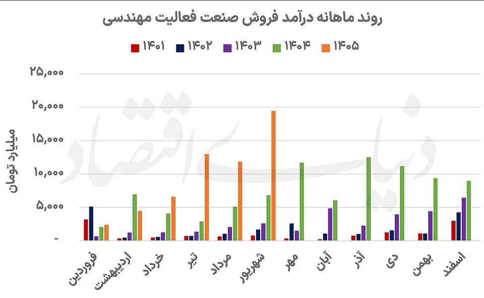 جهش درآمد مهندسی‌ها در تابستان داغ بورس