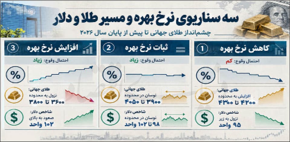 طلای جهانی زیر تیغ مهار تورم