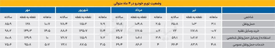 رکوردشکنی تورم خودرو