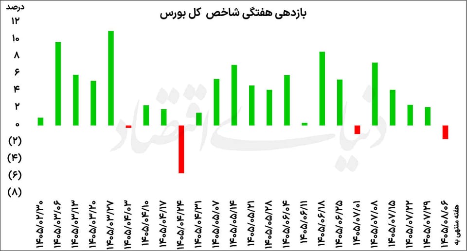 سرخ‌پوشی بورس برای دومین هفته متوالی