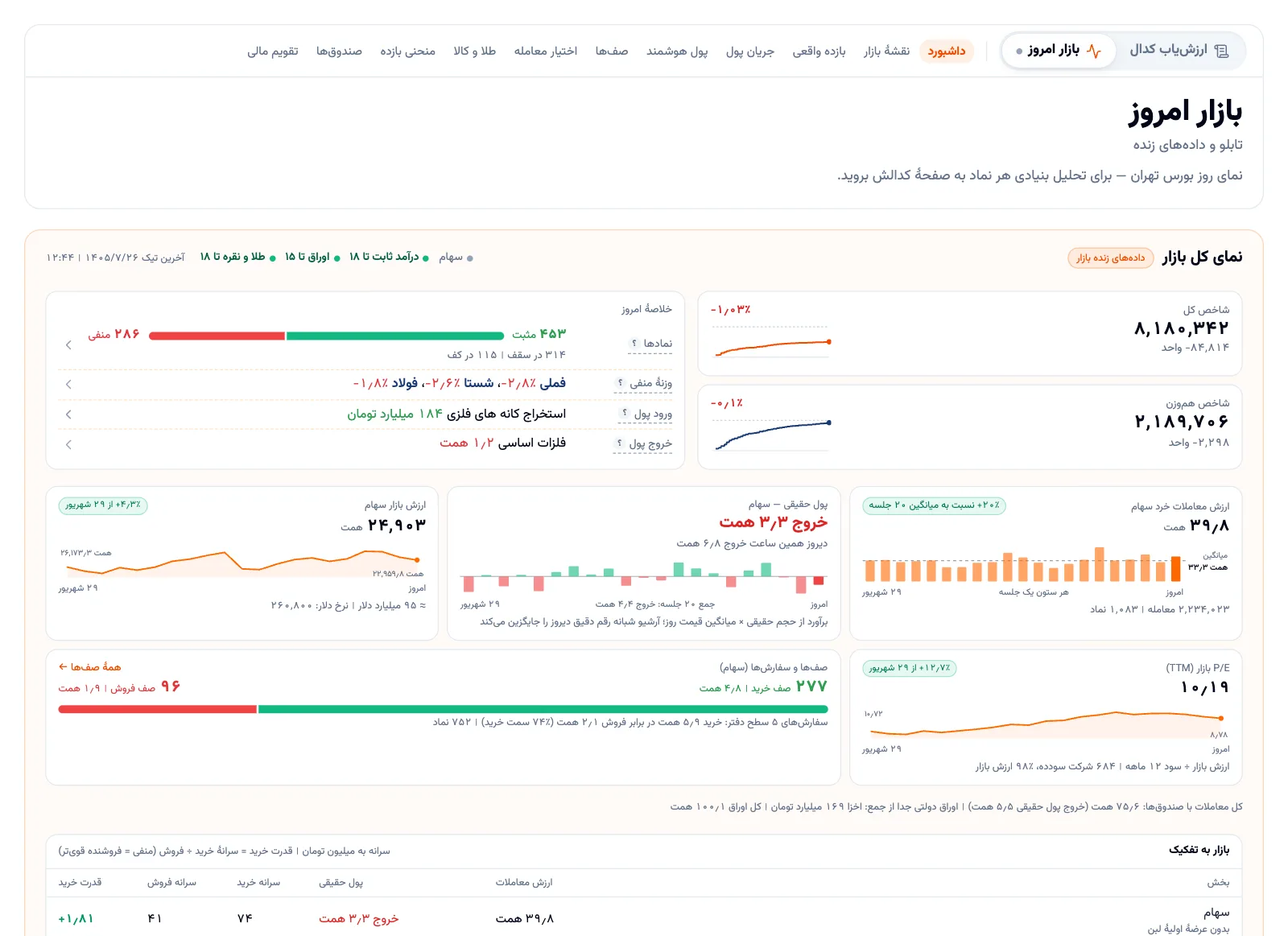 داشبورد بازار امروز در بورسی